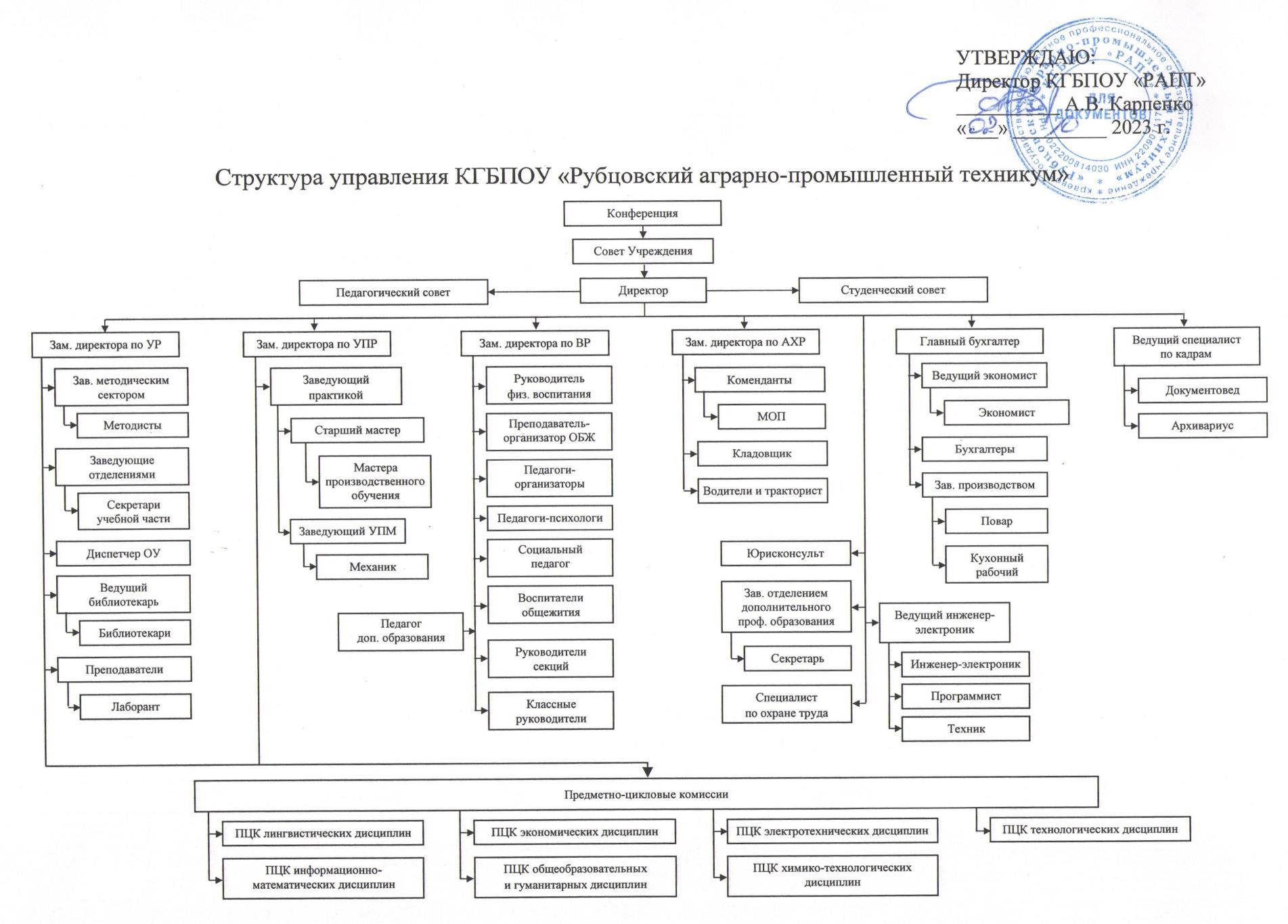Структура управления РАПТ 2023
